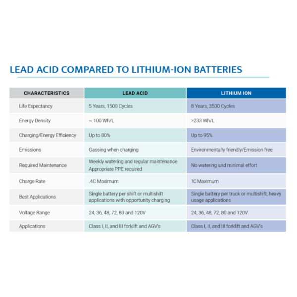 Motive Lithium Battery Lead Acid Chart